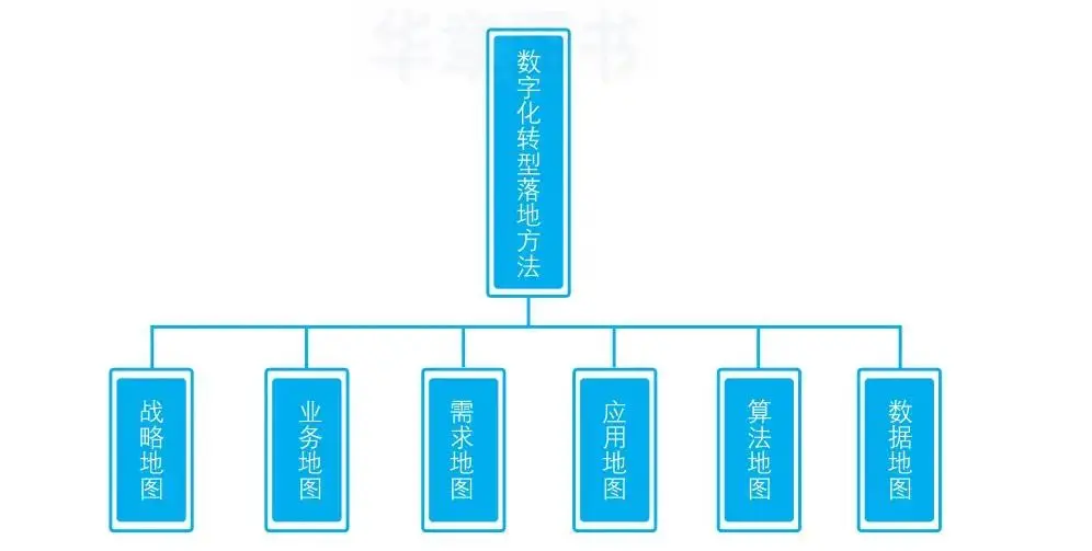 数字化自我准备模型的 9 个维度