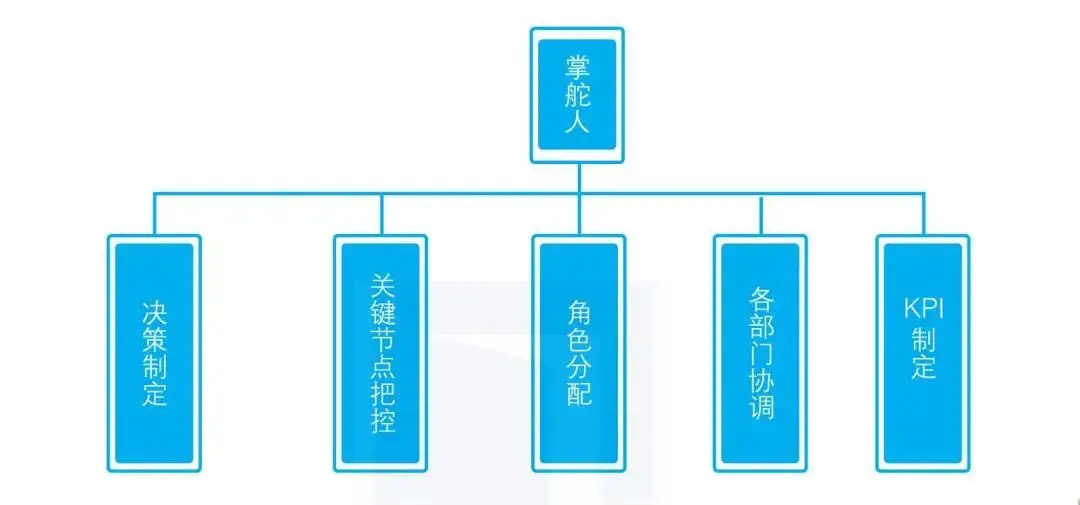 数字化自我准备模型的 9 个维度