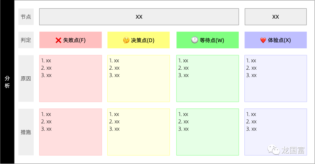 客户体验：服务蓝图绘制指南