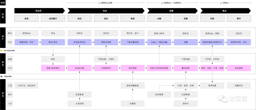 客户体验：服务蓝图绘制指南