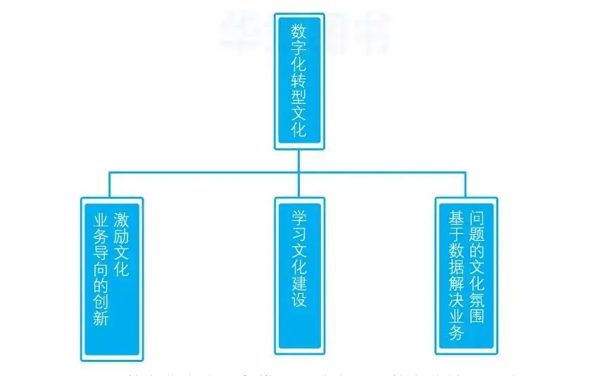 数字化自我准备模型的 9 个维度