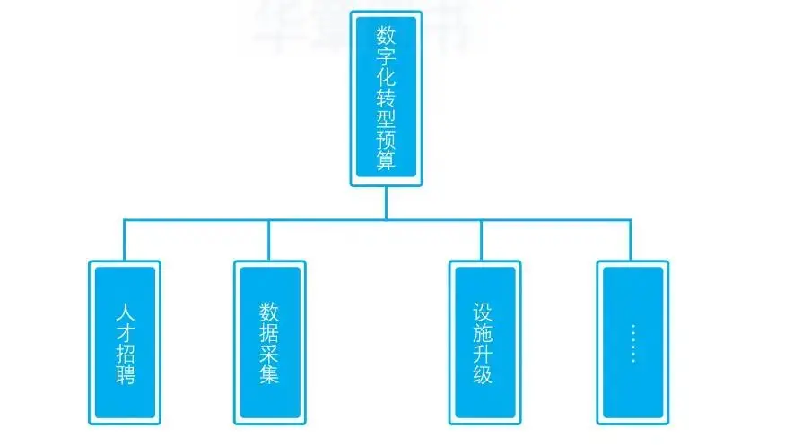 数字化自我准备模型的 9 个维度
