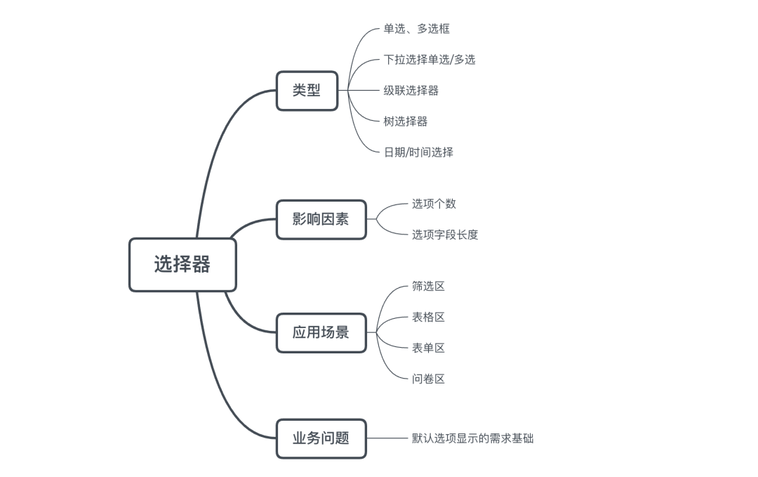 B端淺聊｜認識“選擇器”