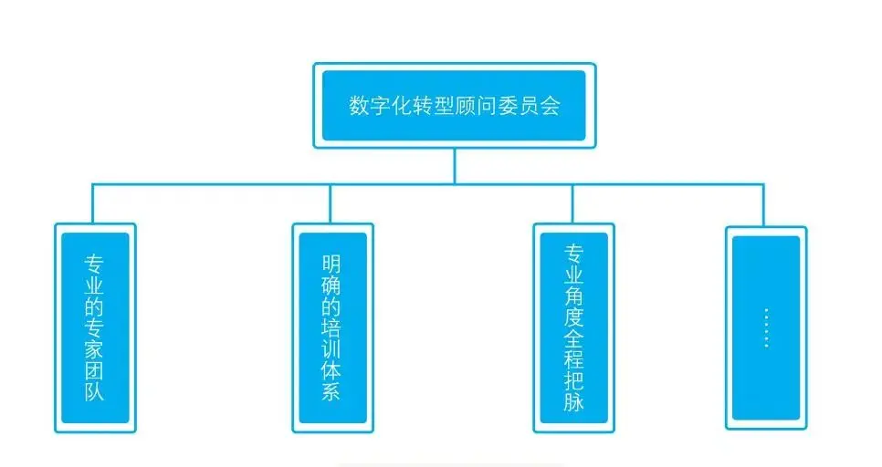 数字化自我准备模型的 9 个维度
