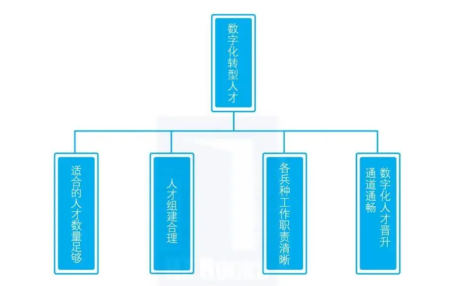 数字化自我准备模型的 9 个维度