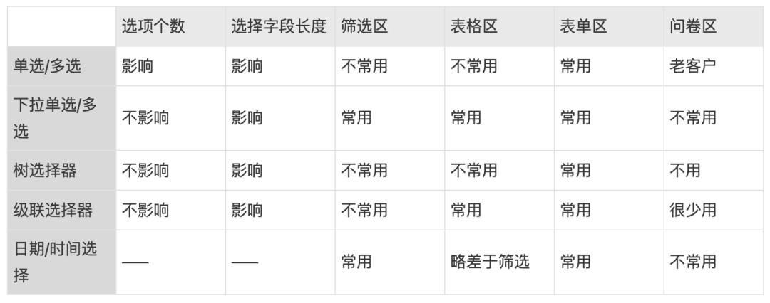 B端淺聊｜認識“選擇器”