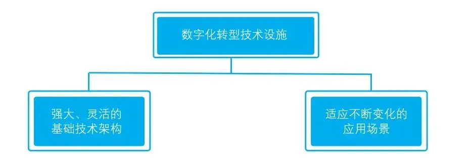 数字化自我准备模型的 9 个维度