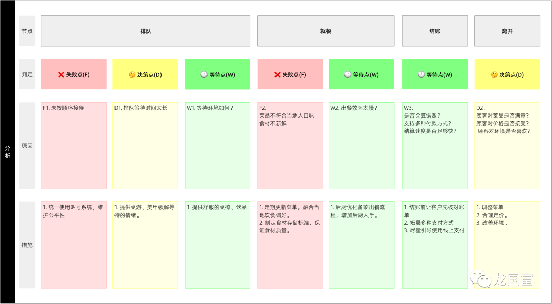 客户体验：服务蓝图绘制指南