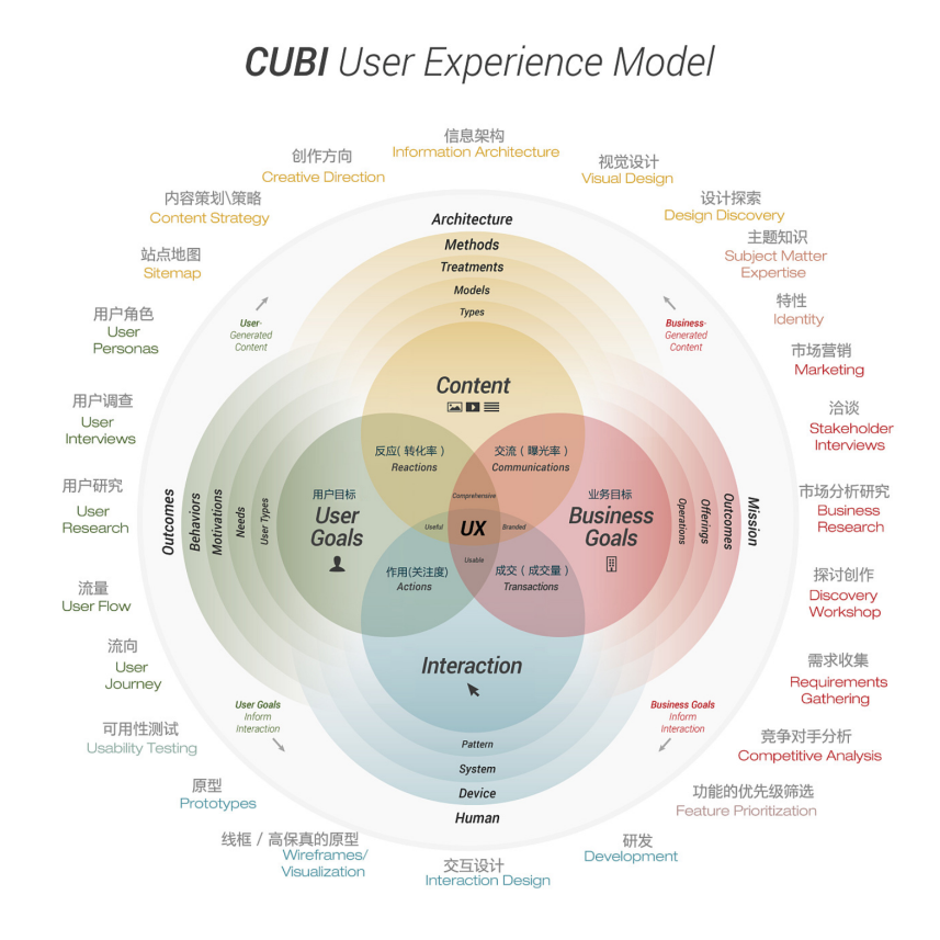 体验策略模型与实践应用