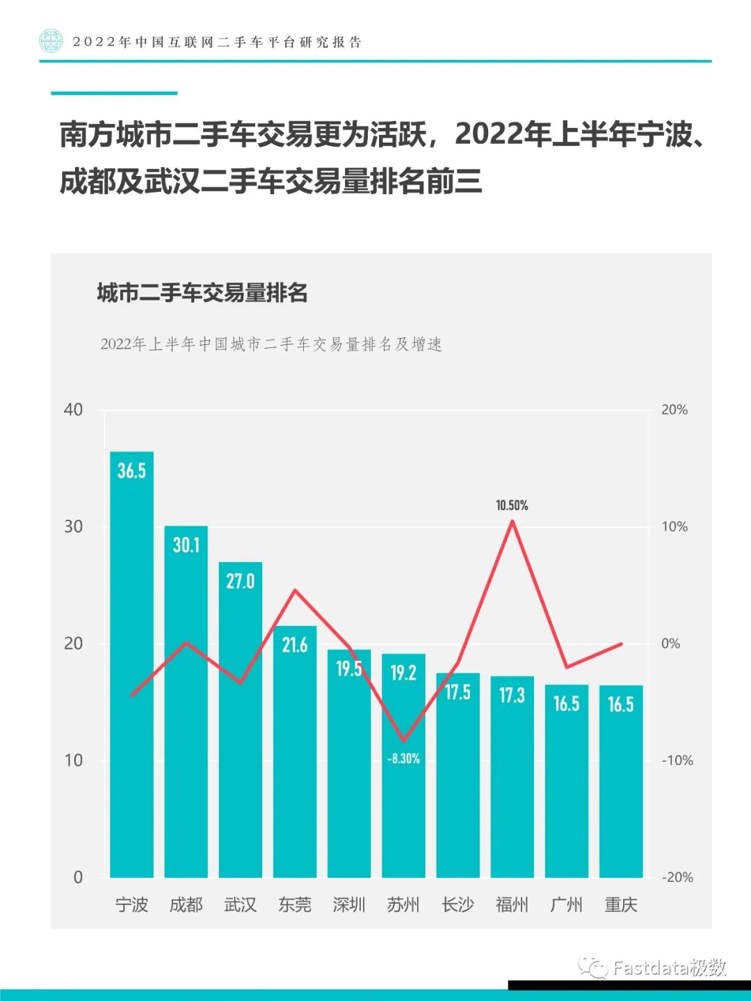 Fastdata極數(shù)：中國互聯(lián)網(wǎng)二手車平臺研究報告