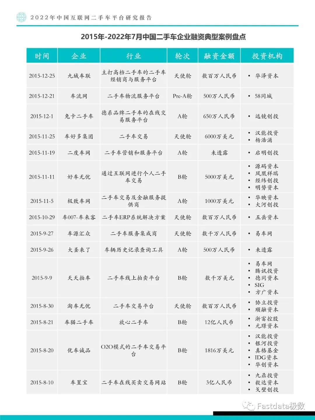 Fastdata極數(shù)：中國互聯(lián)網(wǎng)二手車平臺研究報告