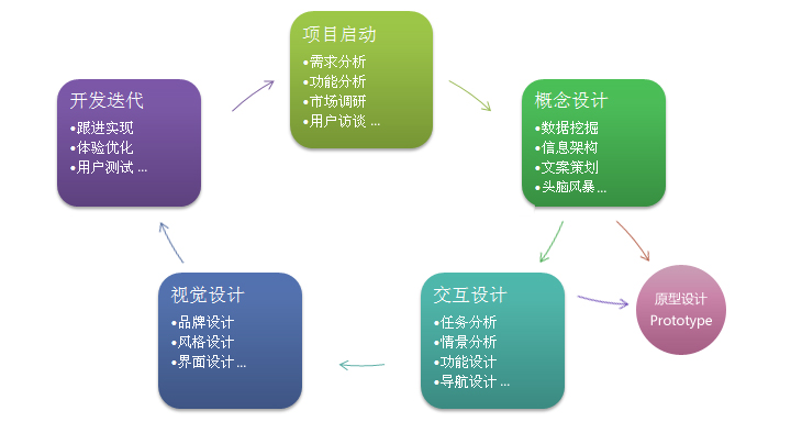 非原型 不設(shè)計