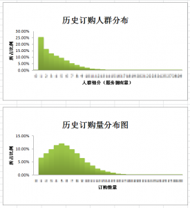 服務訂購量的人群分布