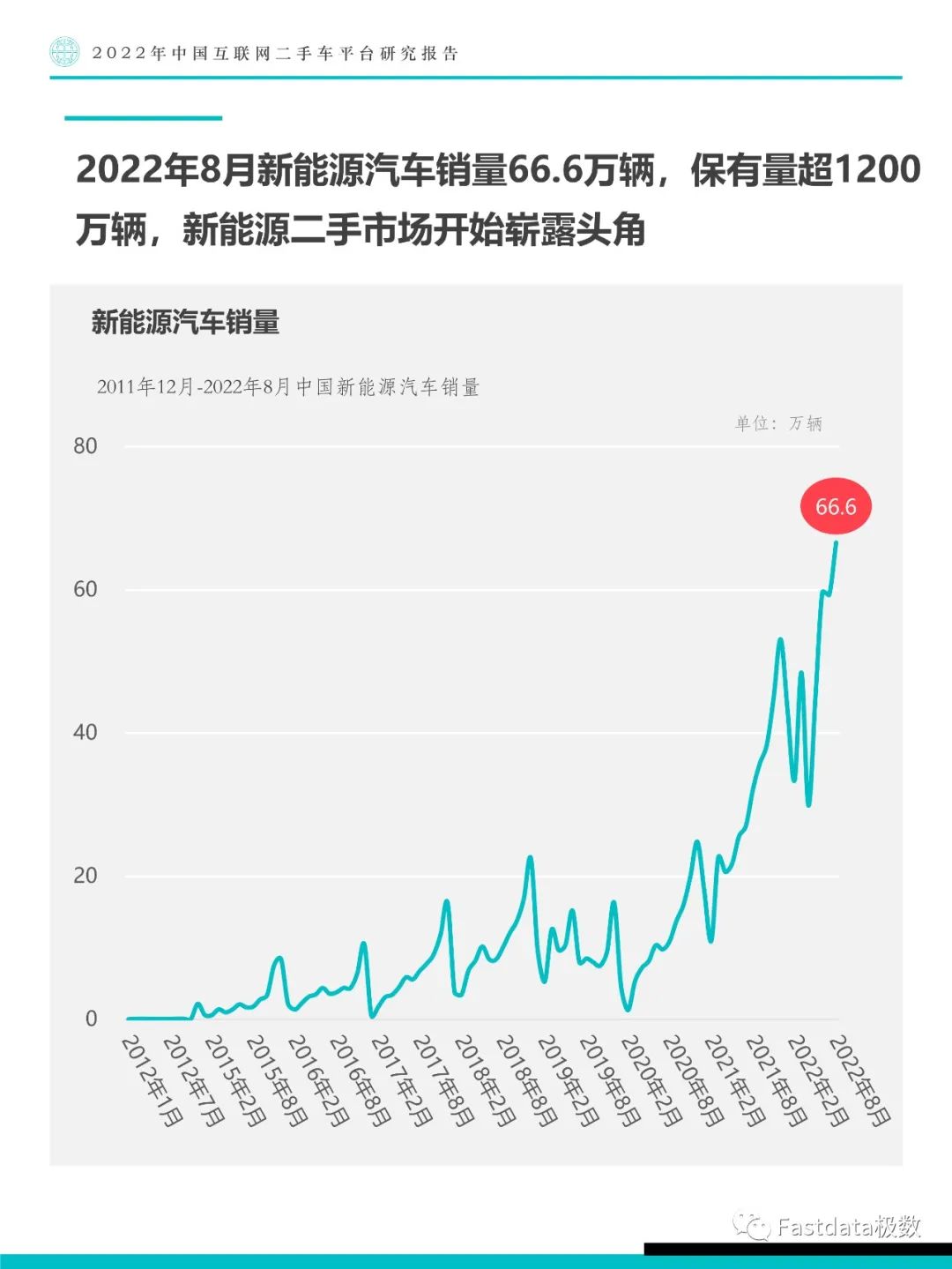 Fastdata極數(shù)：中國互聯(lián)網(wǎng)二手車平臺研究報告