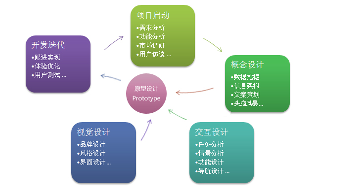 非原型 不設(shè)計