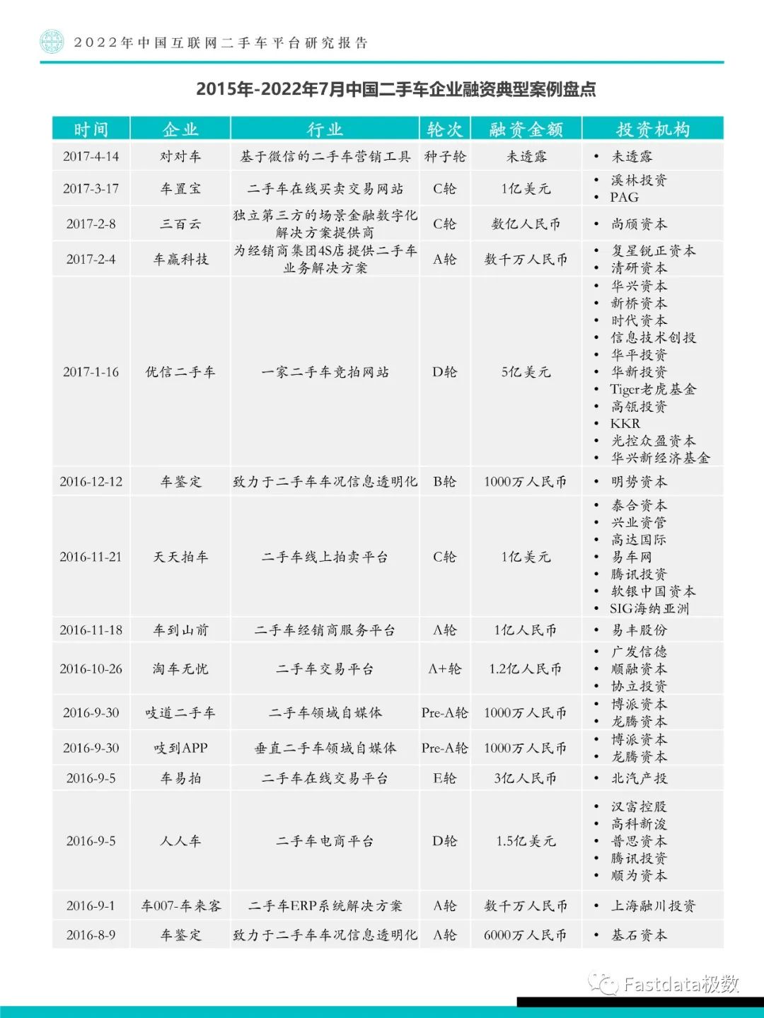 Fastdata極數：中國互聯網二手車平臺研究報告