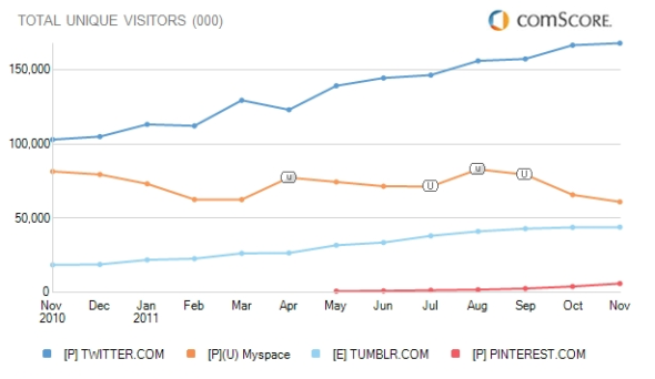 全球市场中Twitter、MySpace、Tumblr和Pinterest独立用户访问量走势