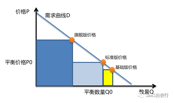 SaaS产品定价（一）：原理及SaaS实践