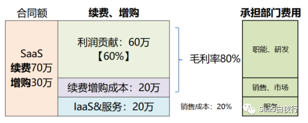 SaaS产品定价（一）：原理及SaaS实践