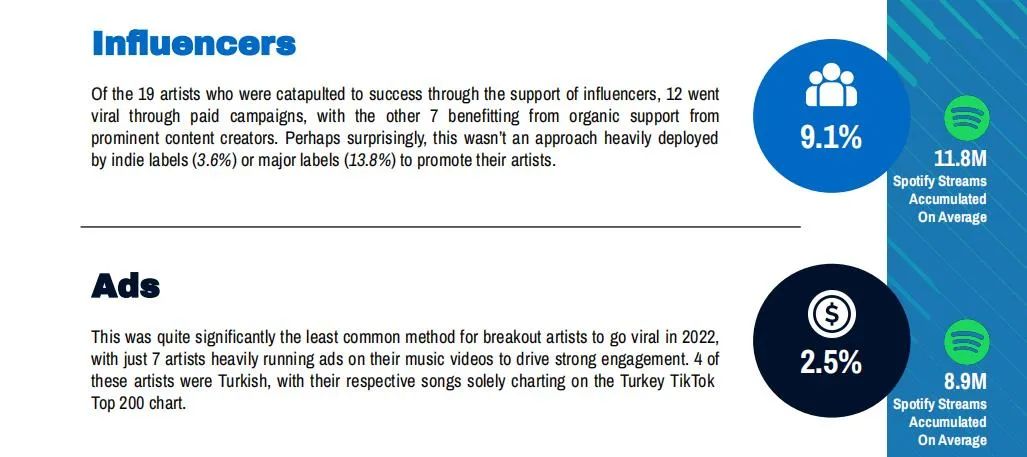 2/3的TikTok爆款歌曲为自然走红，音乐营销的预算都打水漂了？