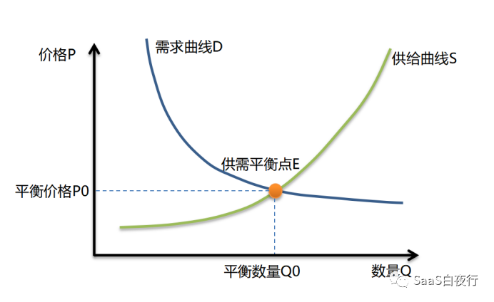 SaaS产品定价（一）：原理及SaaS实践