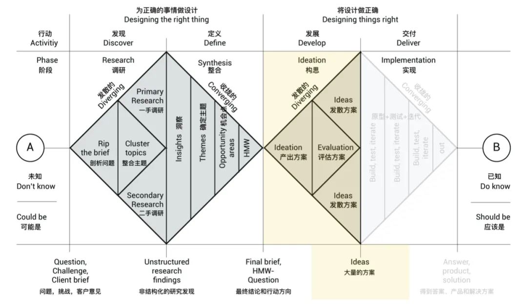 详解｜「双钻设计模型」最全解析！手把手带你理解和应用！