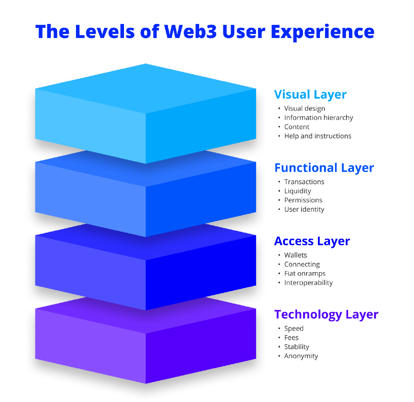 Web3.0時代——多層次的用戶體驗設計？為 Web3.0創建一個更大的框架！