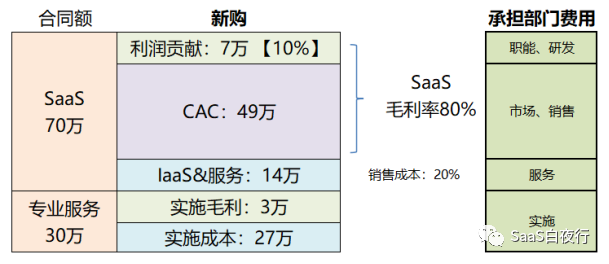 SaaS产品定价（一）：原理及SaaS实践