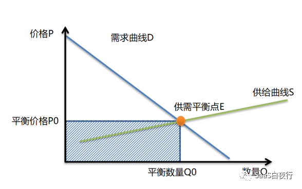 SaaS产品定价（一）：原理及SaaS实践