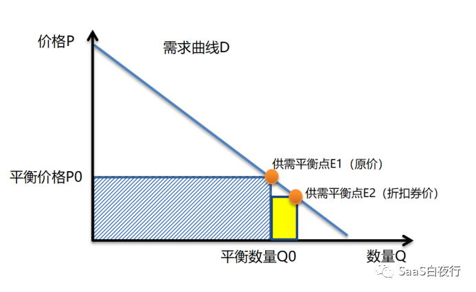 SaaS产品定价（一）：原理及SaaS实践