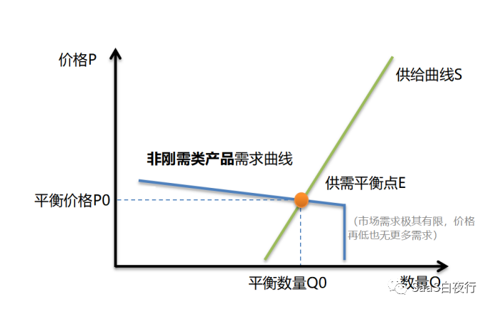 SaaS产品定价（一）：原理及SaaS实践