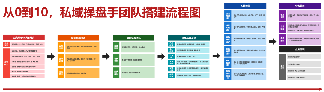 也許，這是最快搞懂私域的辦法！