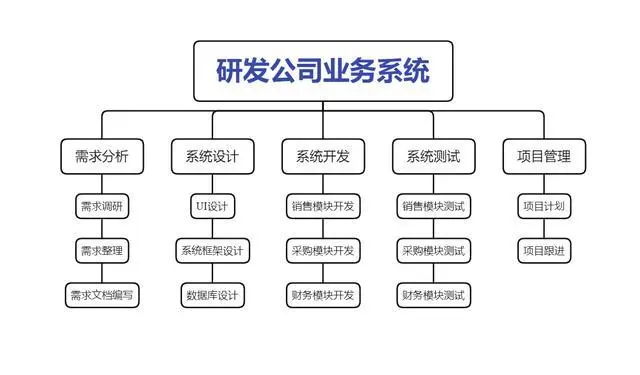 高薪项目经理必备工具，如何做好项目工作分解（WBS）？ | 项目管理