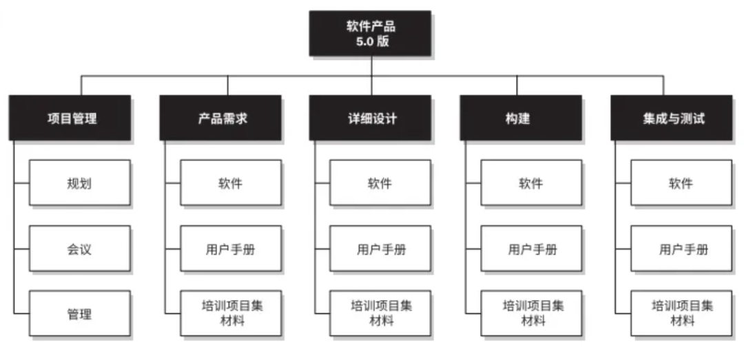 高薪项目经理必备工具，如何做好项目工作分解（WBS）？ | 项目管理