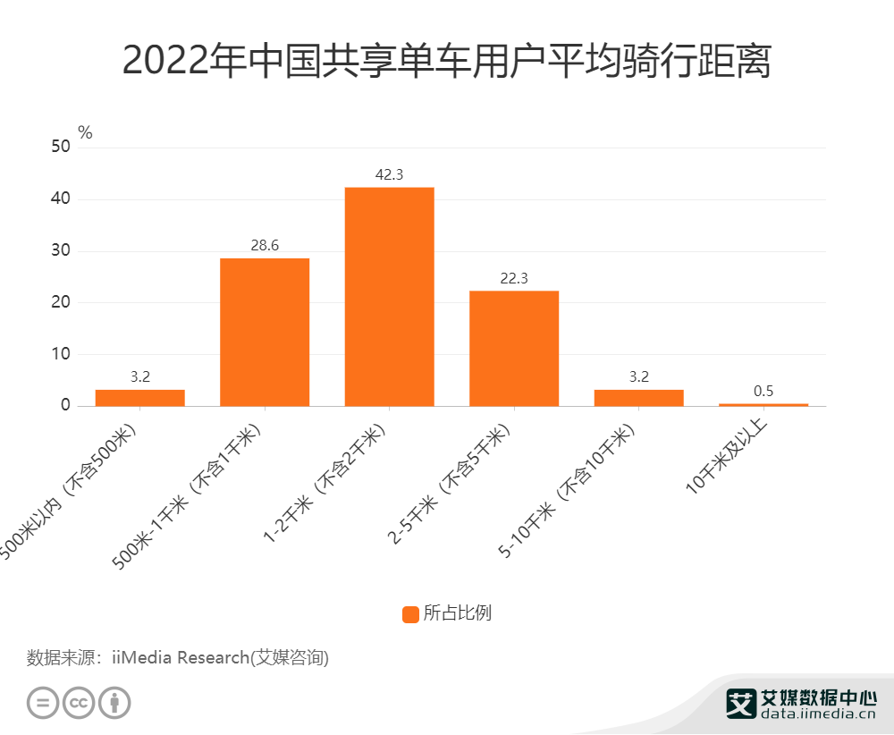 共享單車告別燒錢補貼時代，精細化管理成行業發力點