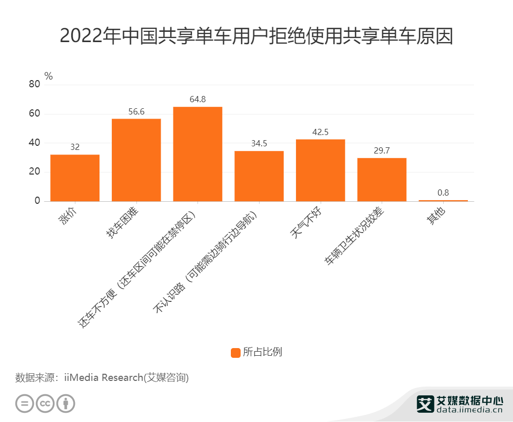 共享單車告別燒錢補貼時代，精細化管理成行業發力點