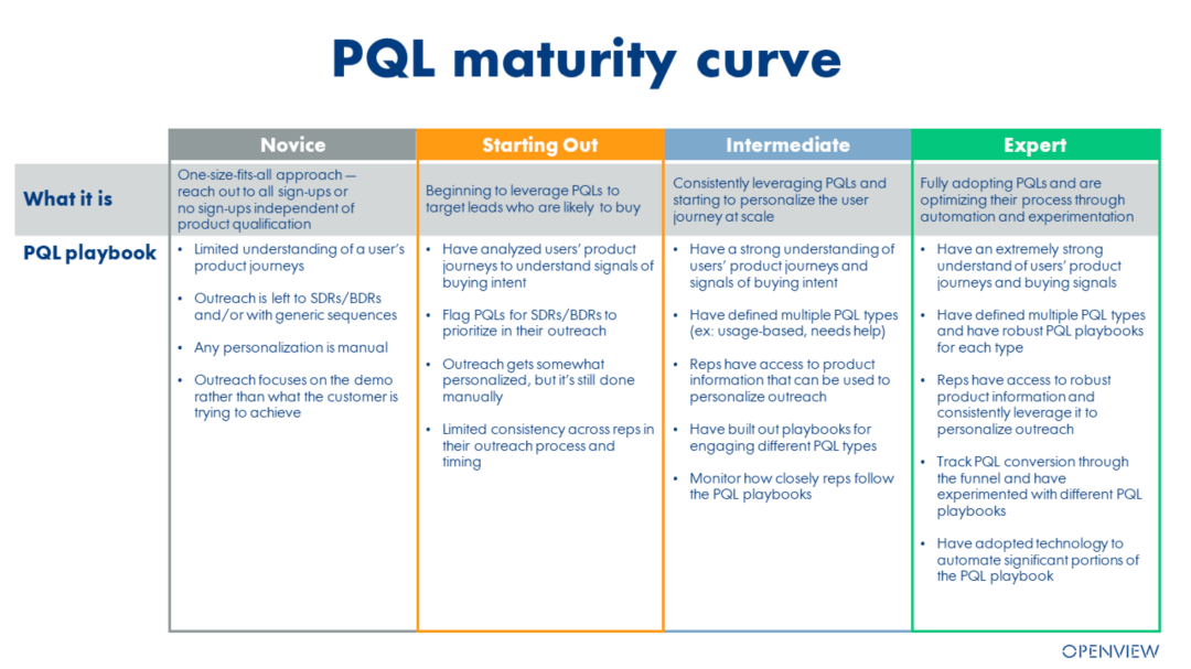 PLG 公司如何打磨和销售自己的产品（3）：Convert & Scale