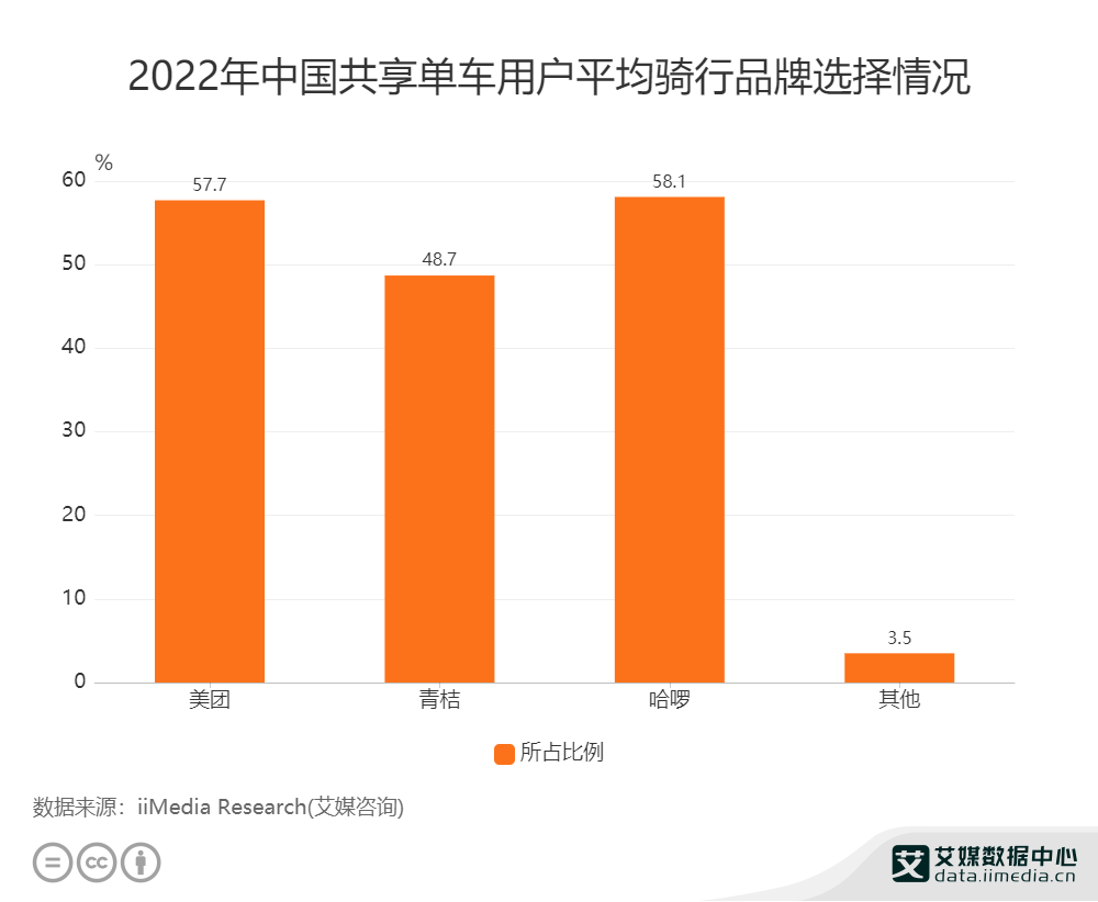 共享單車告別燒錢補貼時代，精細化管理成行業發力點