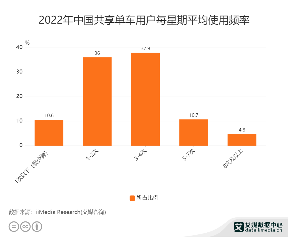 共享單車告別燒錢補貼時代，精細化管理成行業發力點