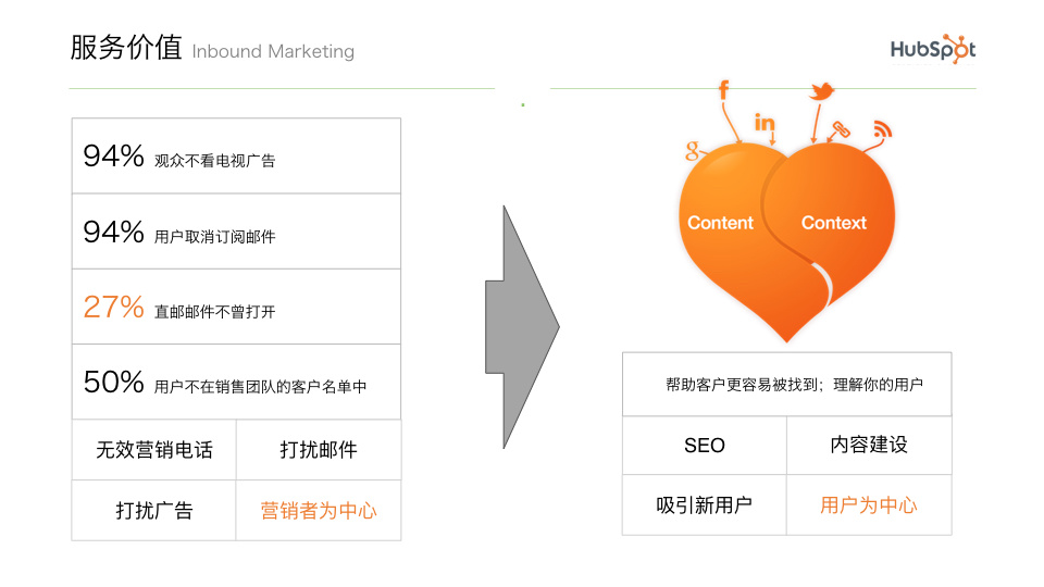 4000字拆解 | Saas界“營銷黑馬”Hubspot的運營模式