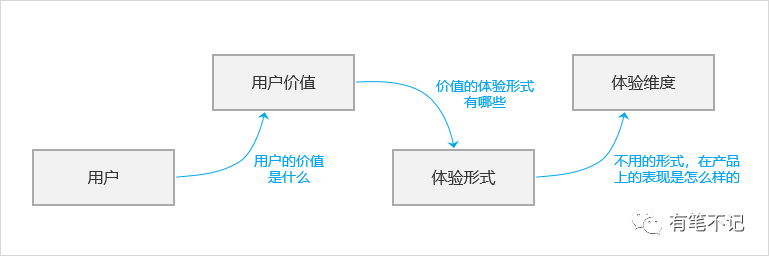 用戶體驗(yàn)，體驗(yàn)的到底是什么