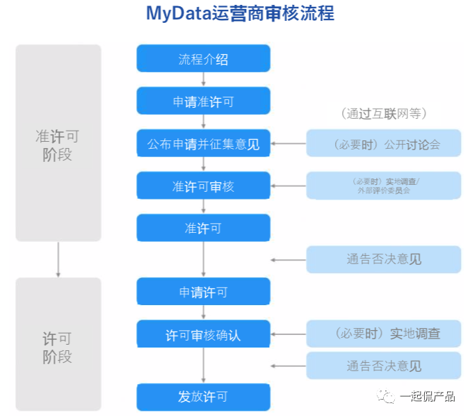 我的数据我做主—韩国“个人信息可携带权”MyData模式调研及参考