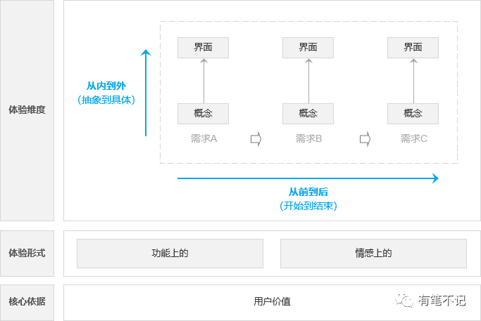 用戶體驗(yàn)，體驗(yàn)的到底是什么