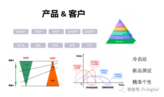 数字化时代的银行切入点是营销数字化