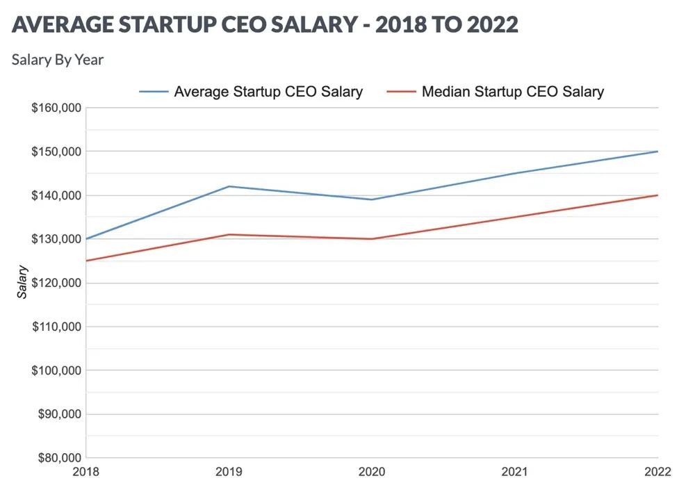 2022年创业公司CEO薪酬报告：不如打工人