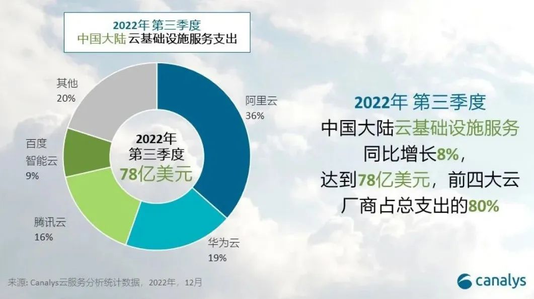 大厂云业务调整，2023又是一场恶战？