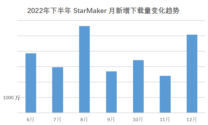 StarMaker之后，昆仑万维悄悄入局海外游戏语音社交？