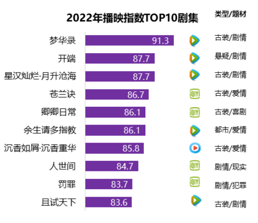 長視頻2022：從內(nèi)容到商業(yè)，新邏輯正在發(fā)芽與生長