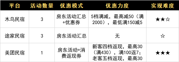 途家、木鸟、美团“开年大战”，最终谁在“狂飙”？