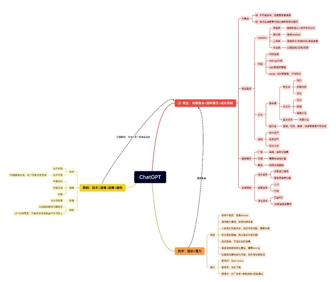 深度思考：AIGC这波技术狂潮能否商业化落地？（内含思维导图）